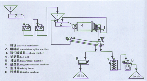 选矿生产线