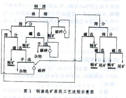 钢渣选铁流程图,钢渣选铁工艺流程图