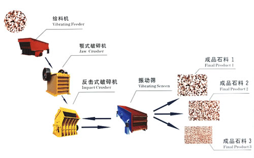 加工碎石子设备工艺