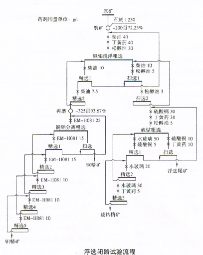 选矿设备专家分析浮选闭路试验流程