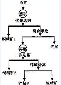 选矿设备铜锌硫多金属矿石的选矿工艺流程