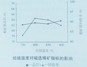 选矿设备焙烧温度与时间试验