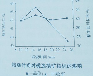 选矿设备焙烧温度与时间试验