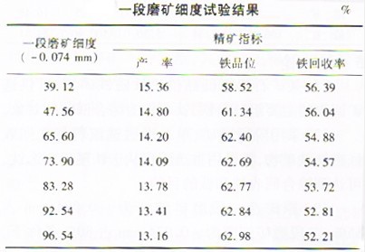 选矿设备网对低品位钒钛磁铁矿的弱磁选试验进行分析