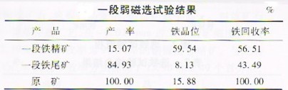 选矿设备网对低品位钒钛磁铁矿的弱磁选试验进行分析