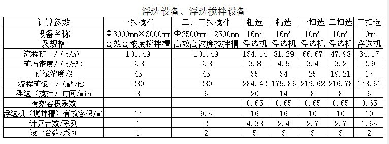 选矿设备磁铁石英岩的浮选工艺流程