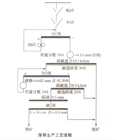 选矿设备专家解析难选磁铁矿的工艺流程