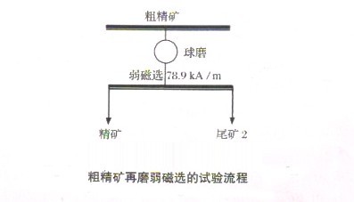 选矿设备解析难选磁铁矿粗精矿的选矿工艺