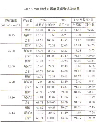 选矿设备解析难选磁铁矿粗精矿的选矿工艺