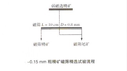 选矿设备解析难选磁铁矿粗精矿的选矿工艺