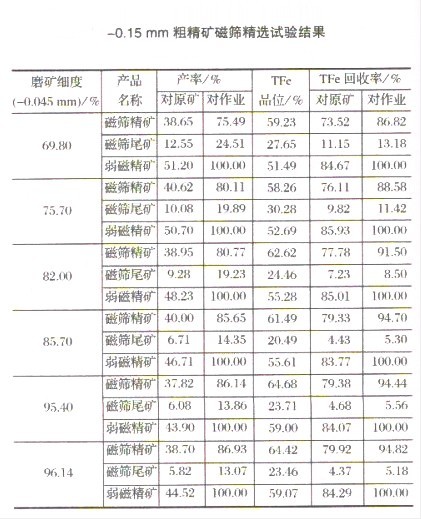 选矿设备解析难选磁铁矿粗精矿的选矿工艺