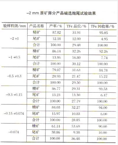 选矿设备微细粒难选磁铁矿弱磁选抛尾试验