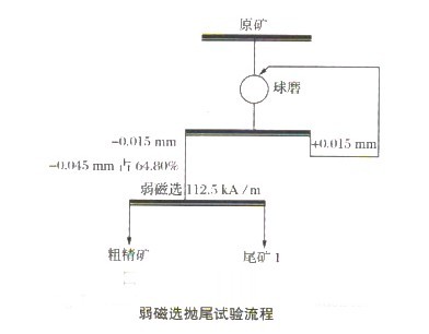 选矿设备微细粒难选磁铁矿弱磁选抛尾试验