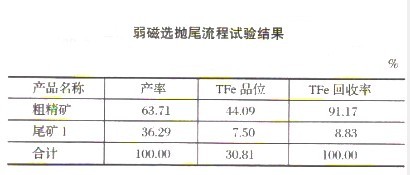 选矿设备微细粒难选磁铁矿弱磁选抛尾试验