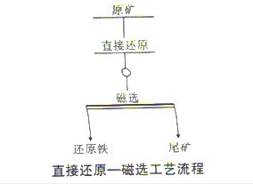 选矿设备之鲕状赤铁矿直接还原一磁选脱铝工艺