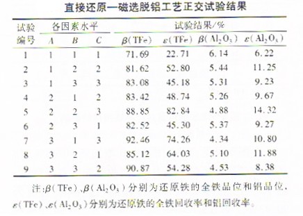 选矿设备之鲕状赤铁矿直接还原一磁选脱铝工艺