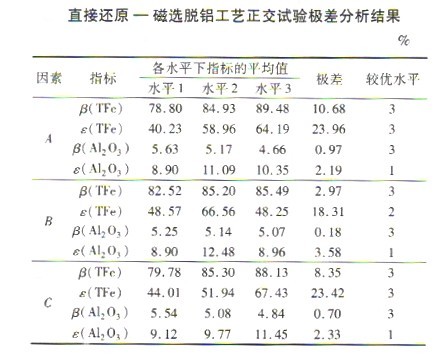 选矿设备之鲕状赤铁矿直接还原一磁选脱铝工艺