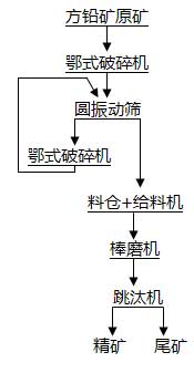 方铅矿选矿工艺解决方案