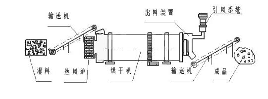 内旋转烘干机