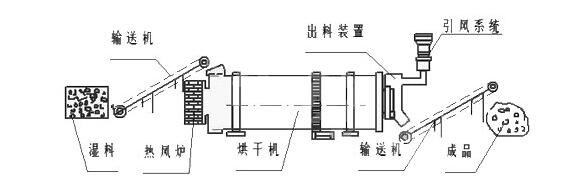 石膏烘干机