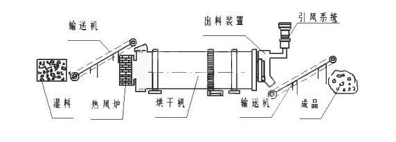 沙子烘干机