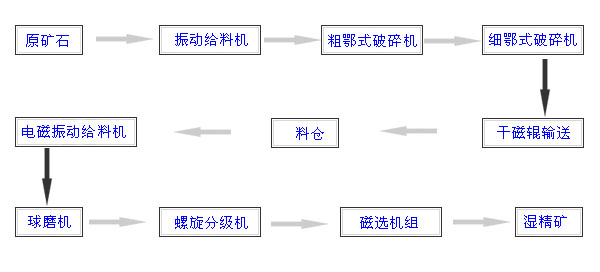 选矿生产线