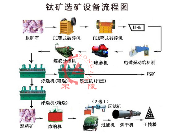 钛铁矿工艺流程