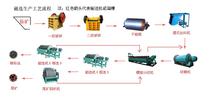 铁矿选矿工艺