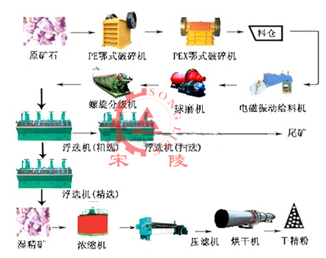 浮选工艺流程