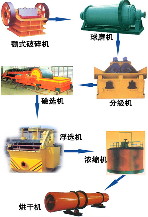 选矿工艺流程