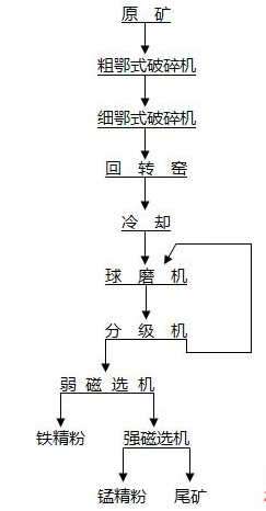 选矿工艺流程