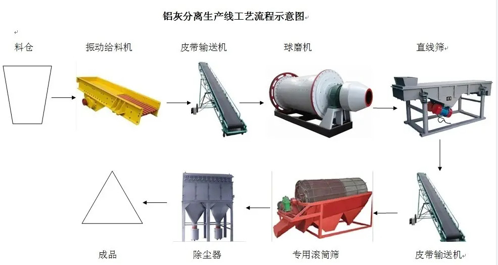 铝灰生产工艺